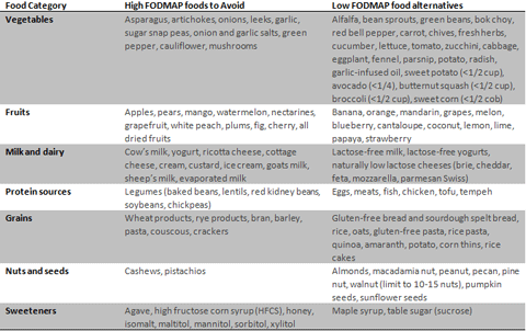 should i try a low fodmap diet columbia university department of