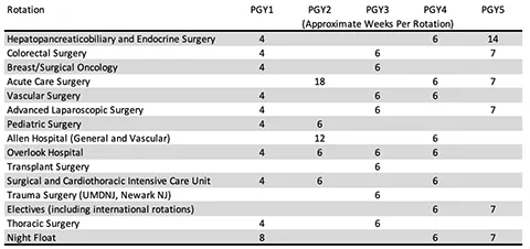 Summary of Rotations for 2020-2021 Clinical Year