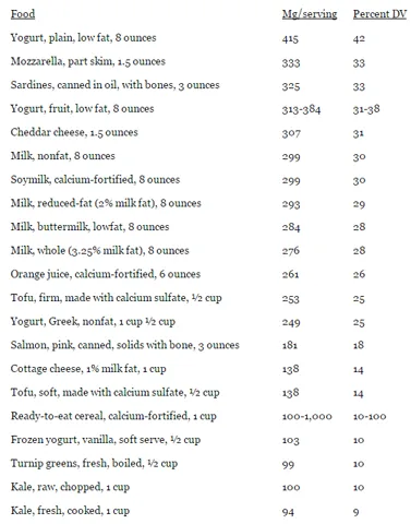 Selected Food Sources of Calcium