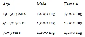 Recommended Dietary Allowances (RDAs) for Calcium