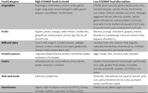 *Adapted from Monash University, med.monash.edu/cecs/gastro/fodmap/low-high.html