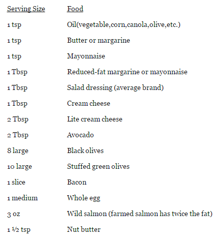 high fat food list