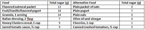 Table 1. “Healthy” foods with hidden sugars and their alternatives