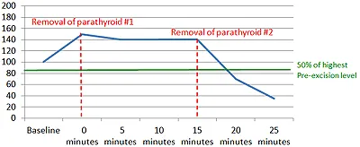 Intraoperative PTH levels from successful parathyroid operation after removal of two parathyroid glands