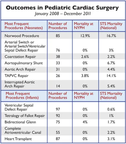 Outcomes in Pediatric Cardiac Surgery