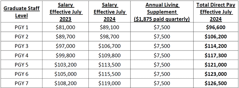 Table: 2024-2025 Graduate Medical Education Salary & Stipend Summary