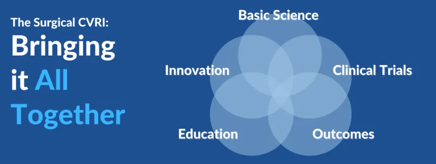 Graphic of the core components of the Surgical CVRI: Basic Science, Innovation, Clinical Trials, Education, and Outcomes Research