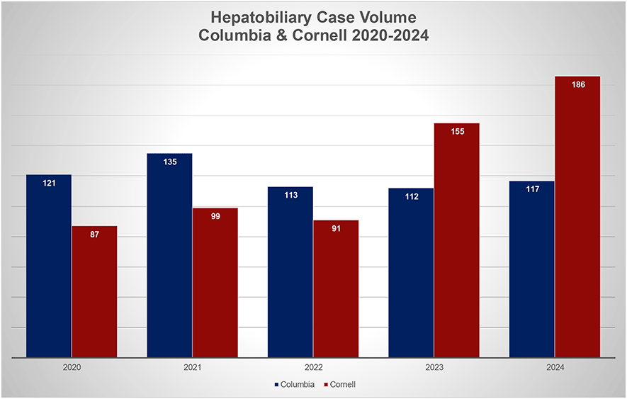Hepatobiliary Case Volume 2020-2024