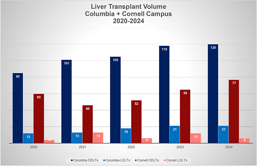 Liver Transplant Volume 2020-2024