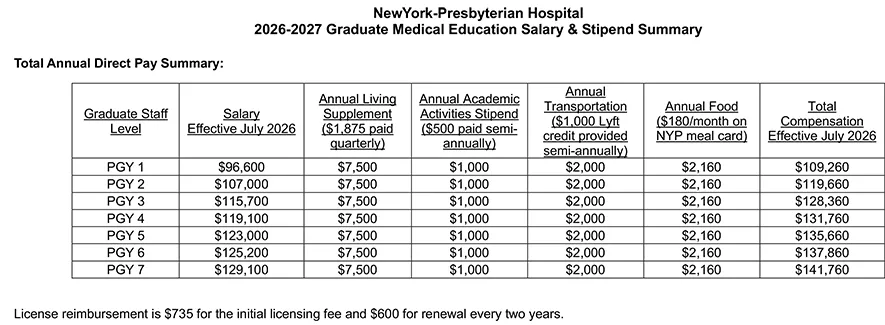 2026-2027 Gradualte Medical Education Salary & Stipend Table